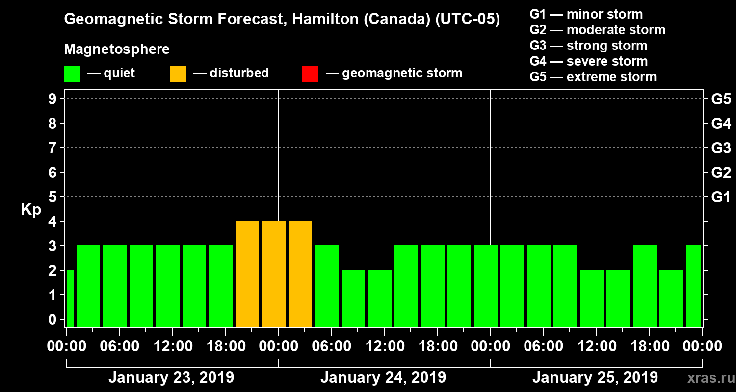 Forecast of the geomagnetic index Kp