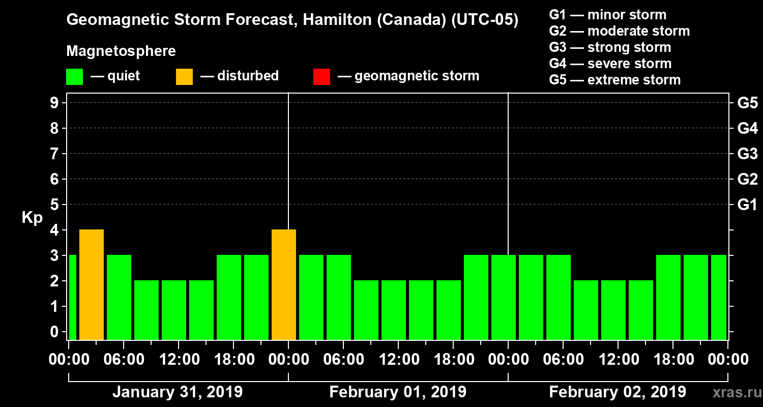 Forecast of the geomagnetic index Kp