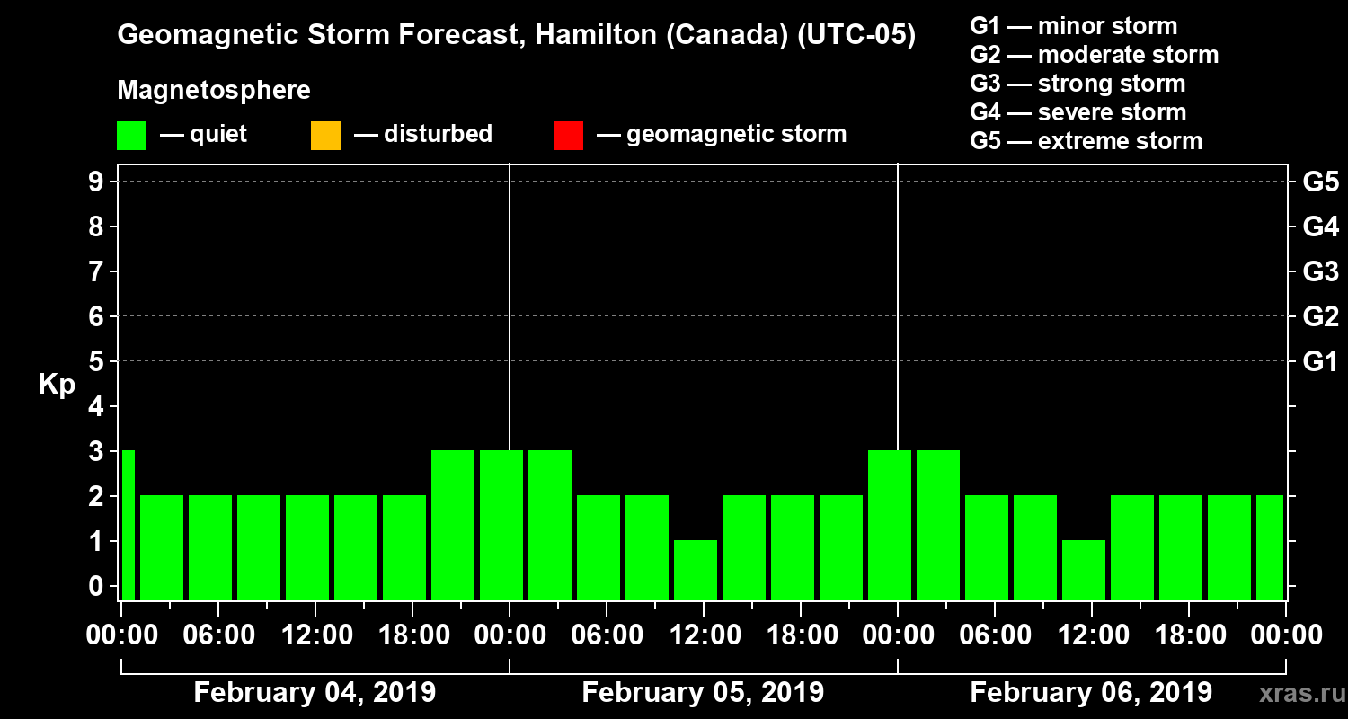 Forecast of the geomagnetic index Kp