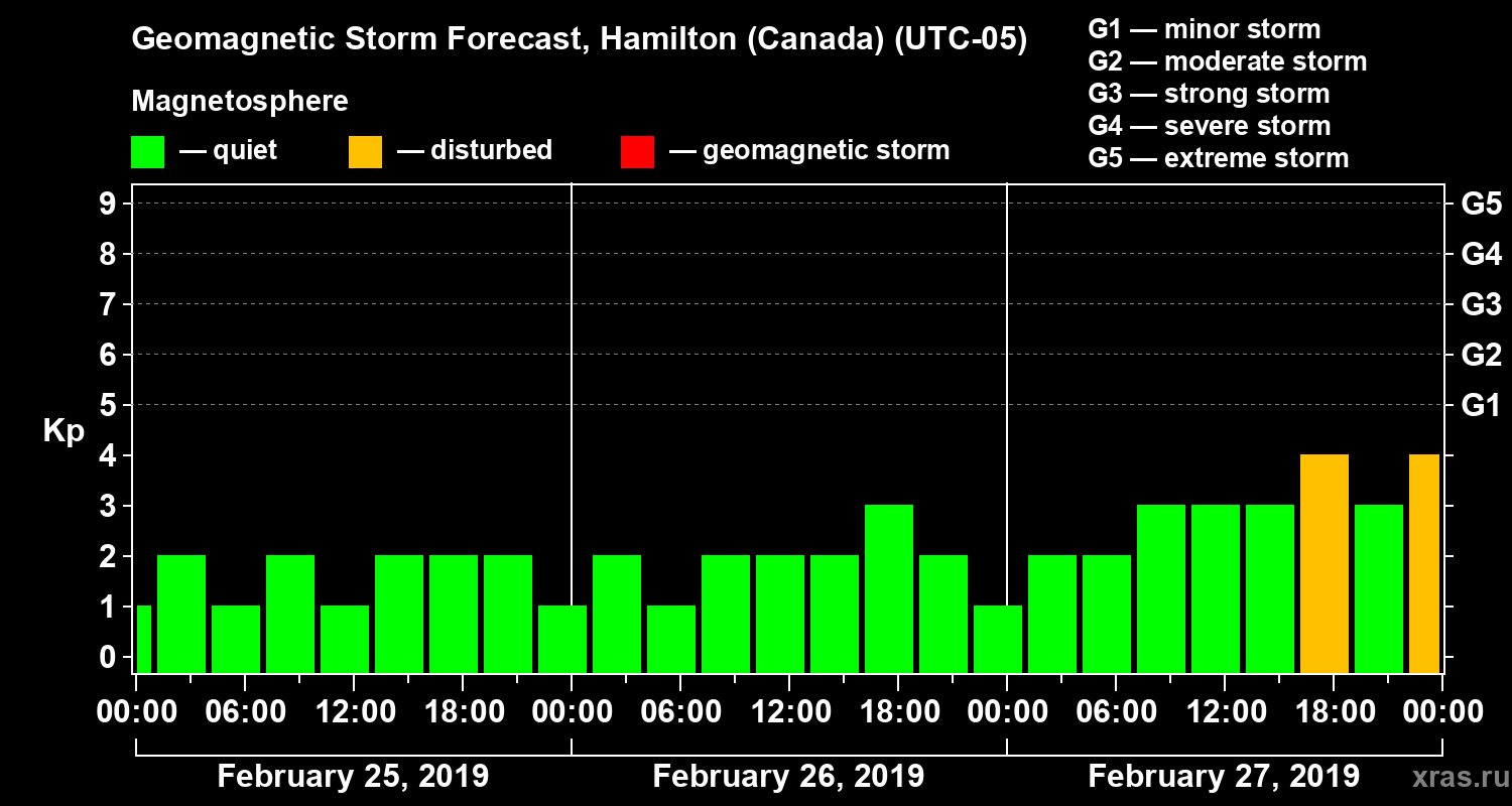 Forecast of the geomagnetic index Kp