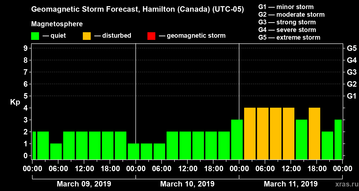 Forecast of the geomagnetic index Kp