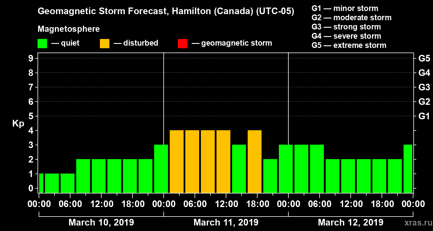 Forecast of the geomagnetic index Kp