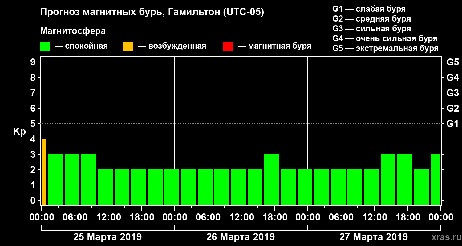 Прогноз геомагнитного индекса Kp