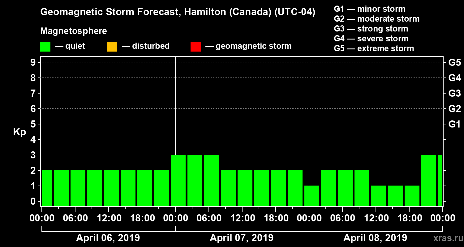 Forecast of the geomagnetic index Kp