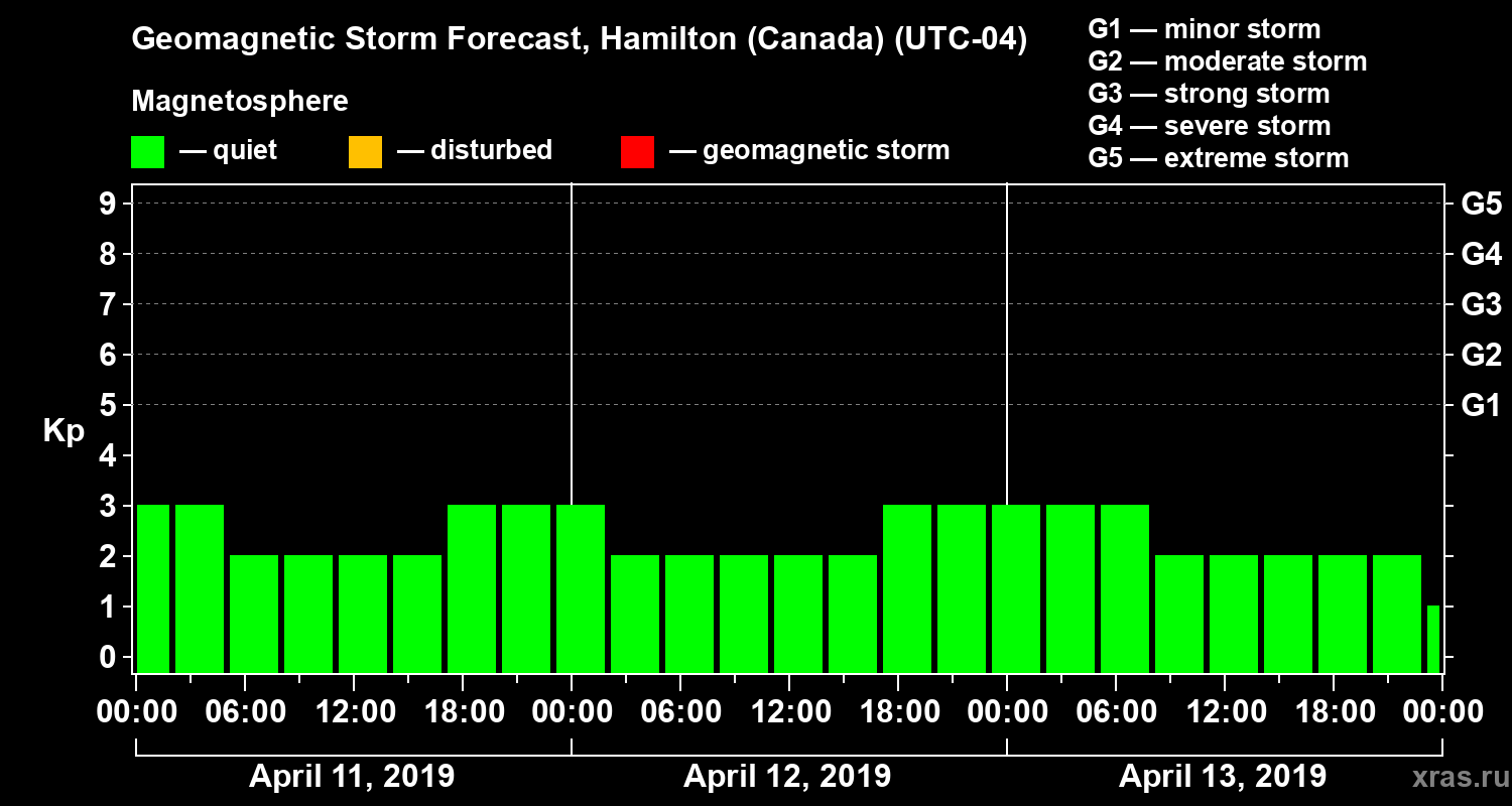 Forecast of the geomagnetic index Kp