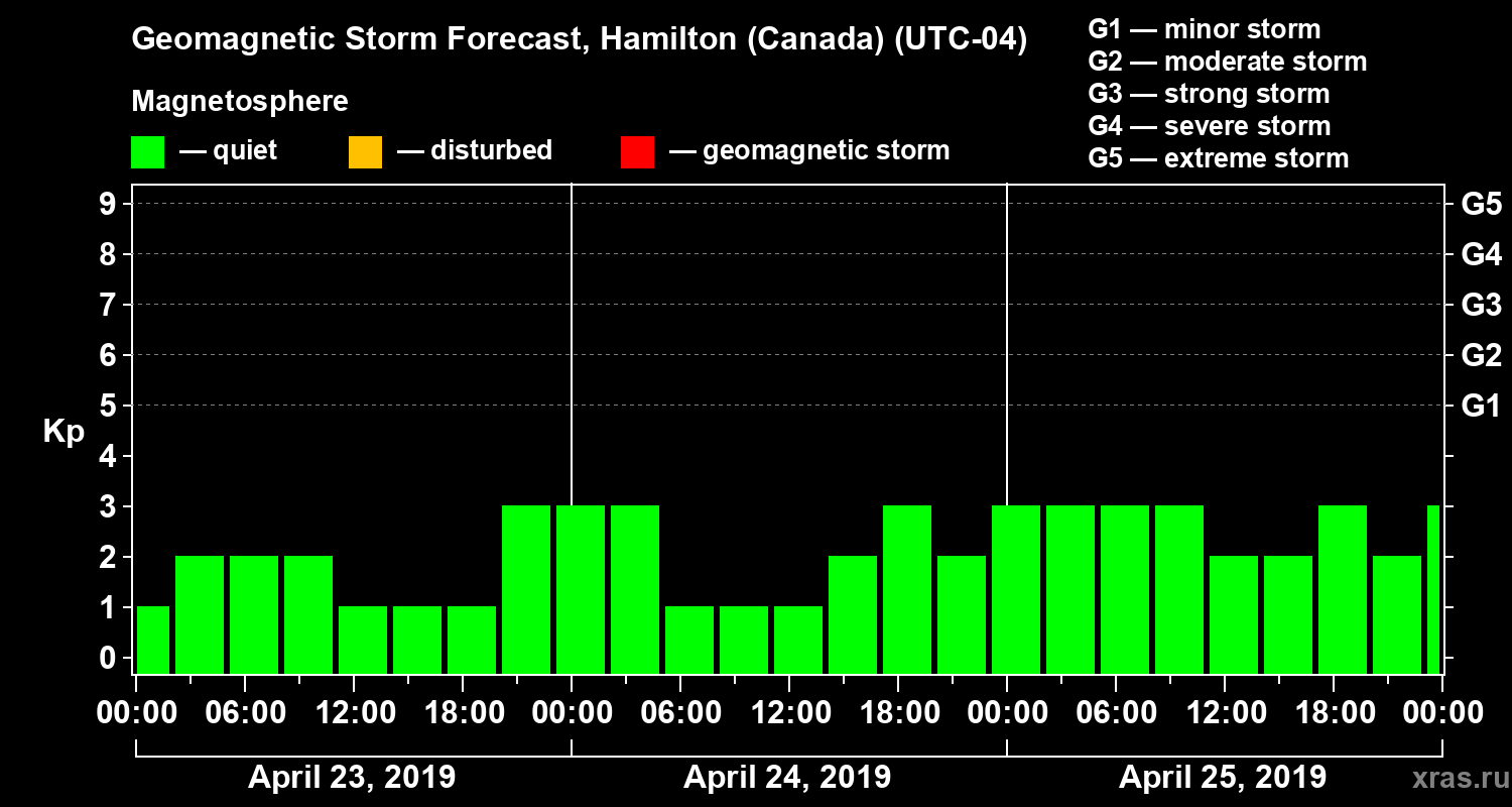 Forecast of the geomagnetic index Kp