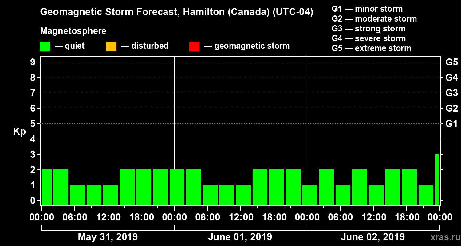 Forecast of the geomagnetic index Kp
