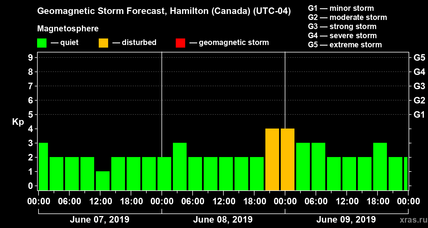 Forecast of the geomagnetic index Kp