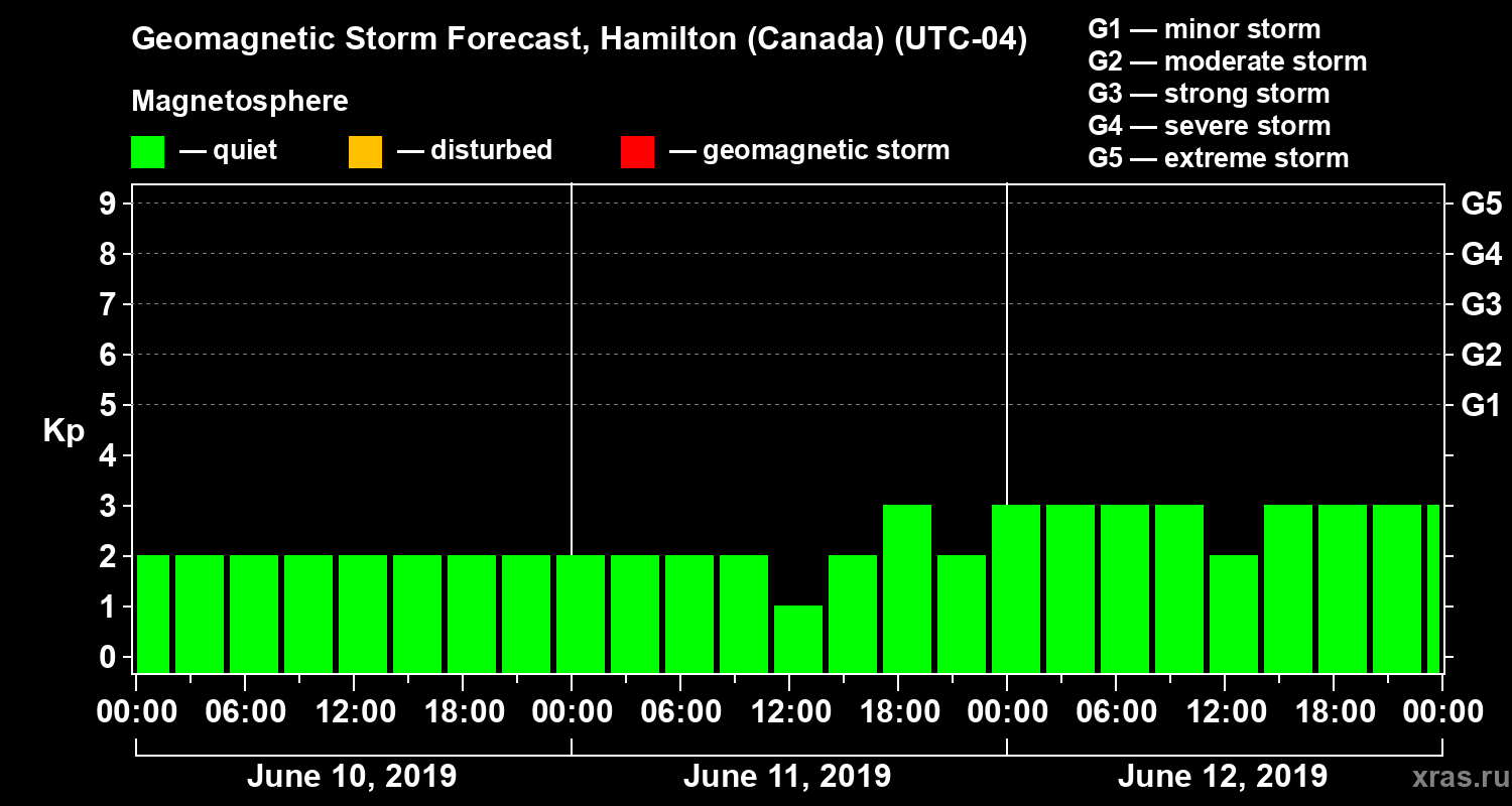 Forecast of the geomagnetic index Kp