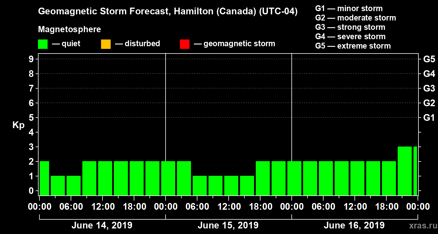 Forecast of the geomagnetic index Kp