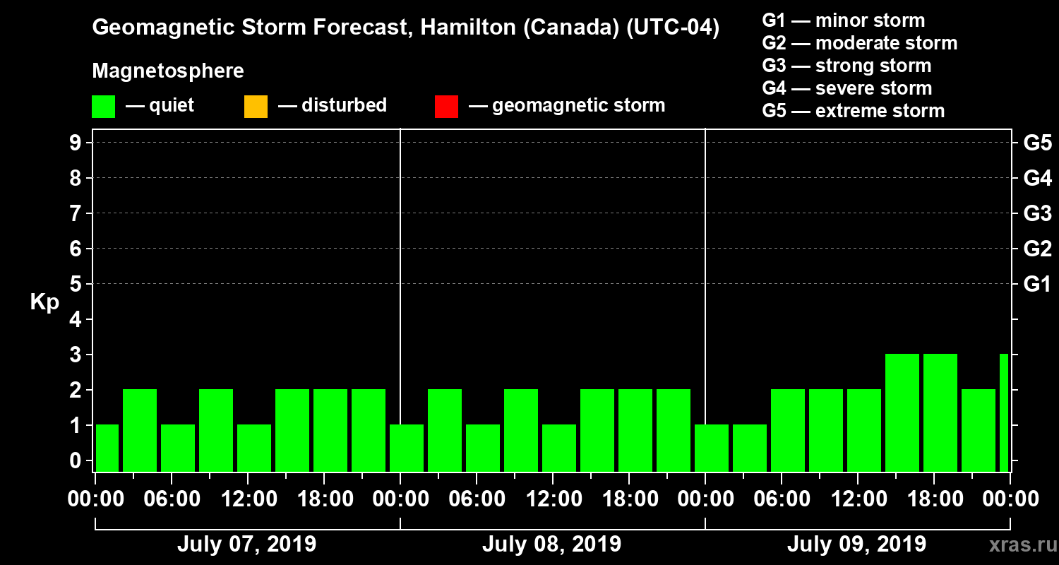 Forecast of the geomagnetic index Kp