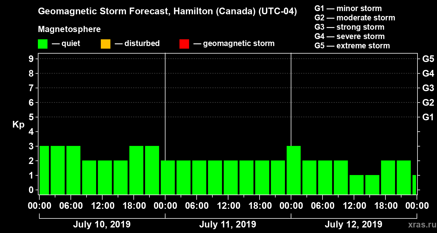 Forecast of the geomagnetic index Kp