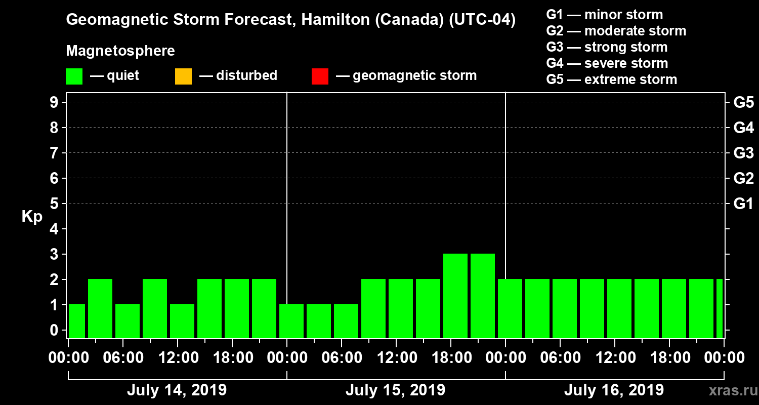 Forecast of the geomagnetic index Kp