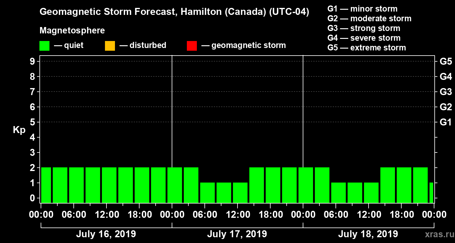 Forecast of the geomagnetic index Kp