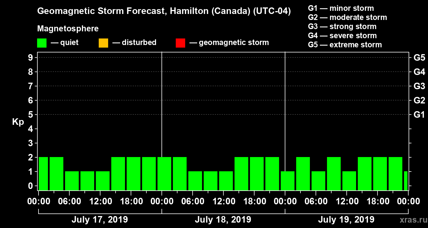 Forecast of the geomagnetic index Kp