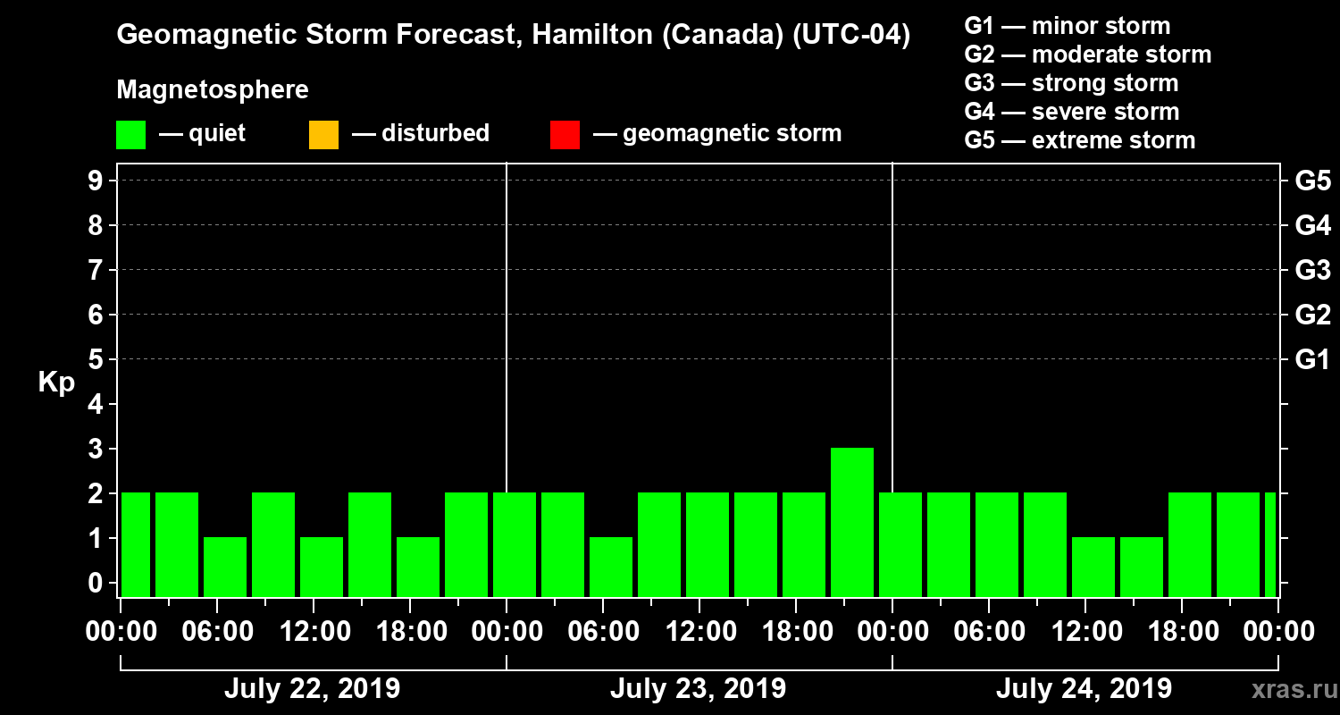 Forecast of the geomagnetic index Kp