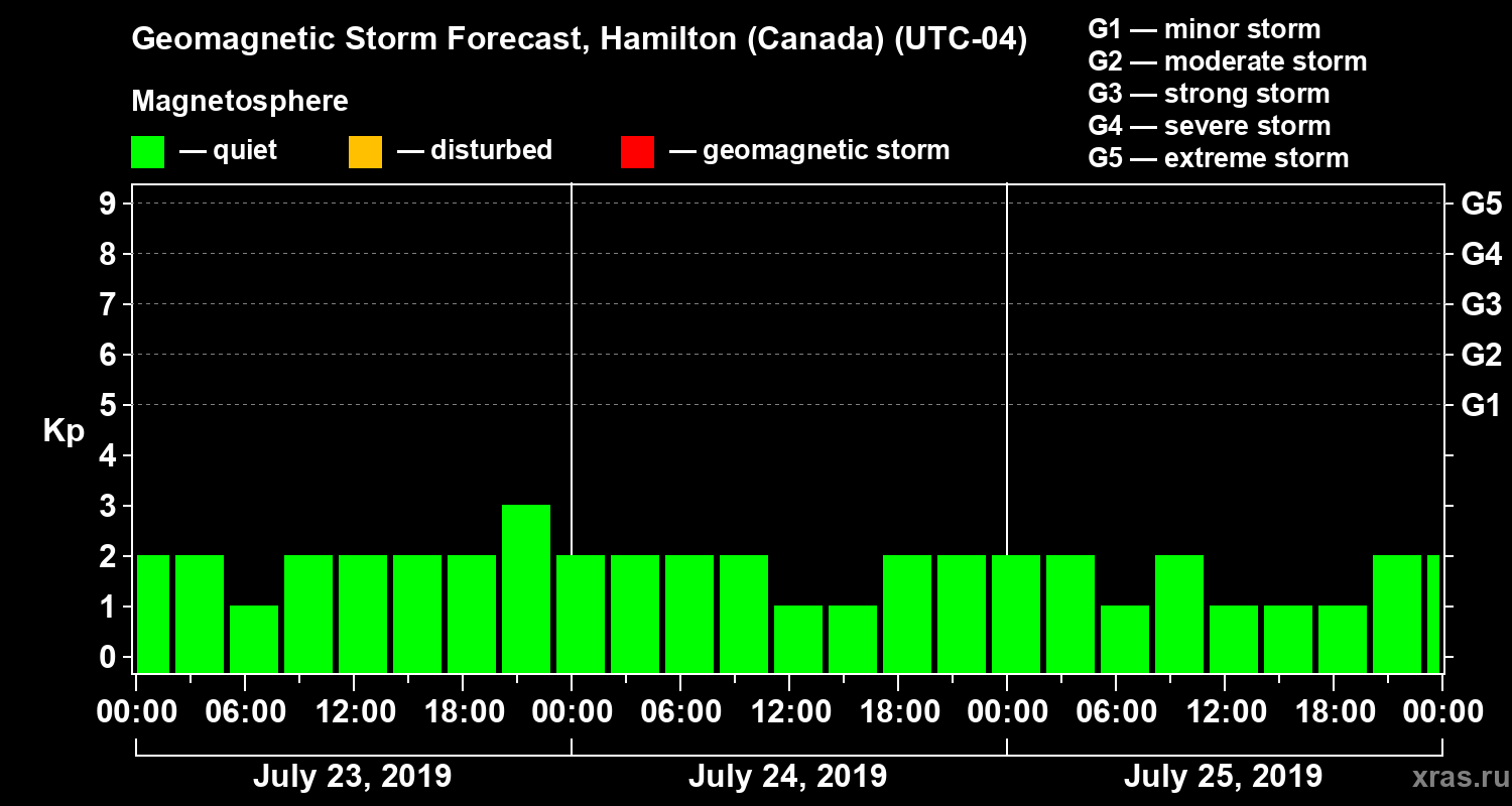 Forecast of the geomagnetic index Kp