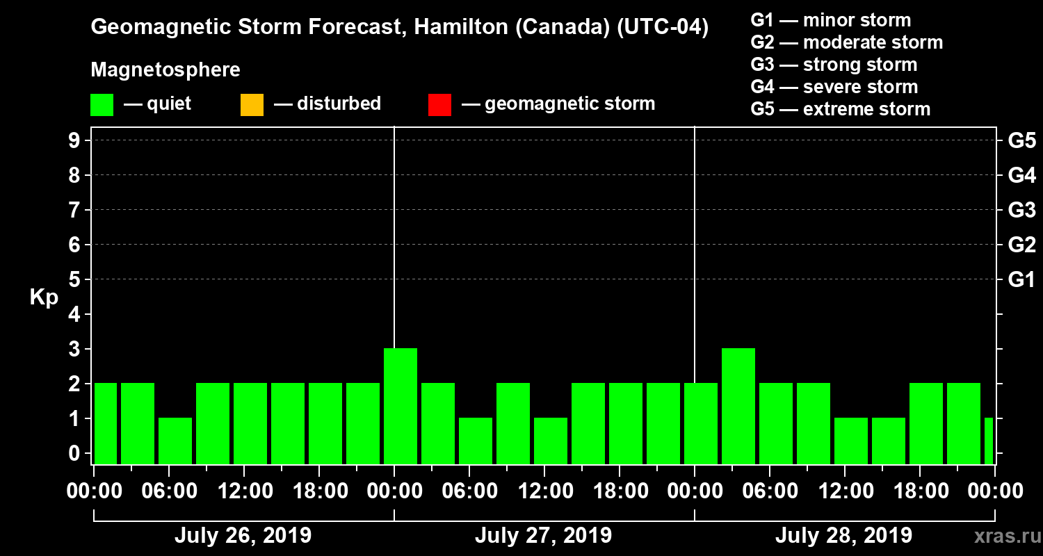 Forecast of the geomagnetic index Kp