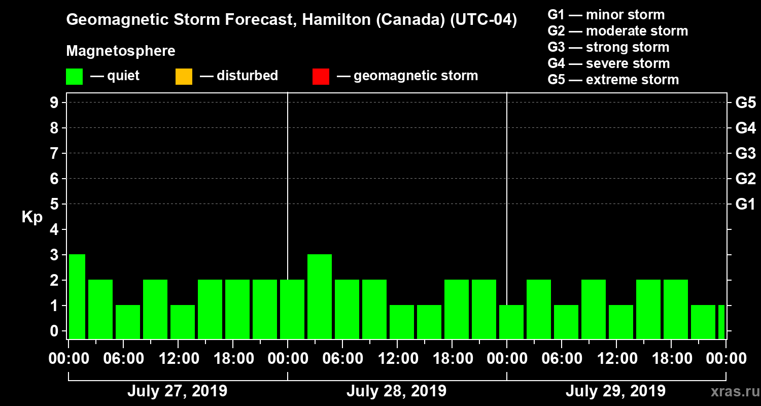 Forecast of the geomagnetic index Kp