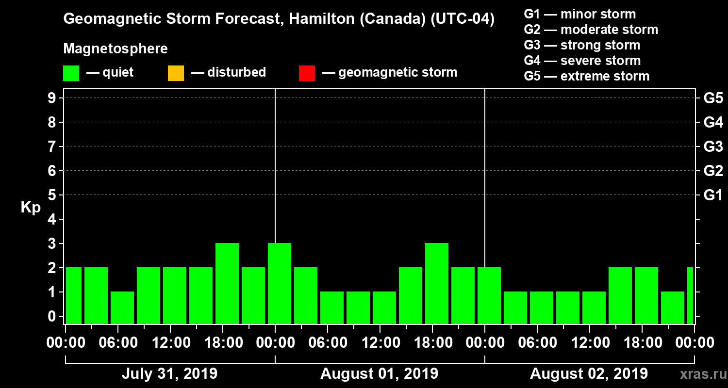 Forecast of the geomagnetic index Kp