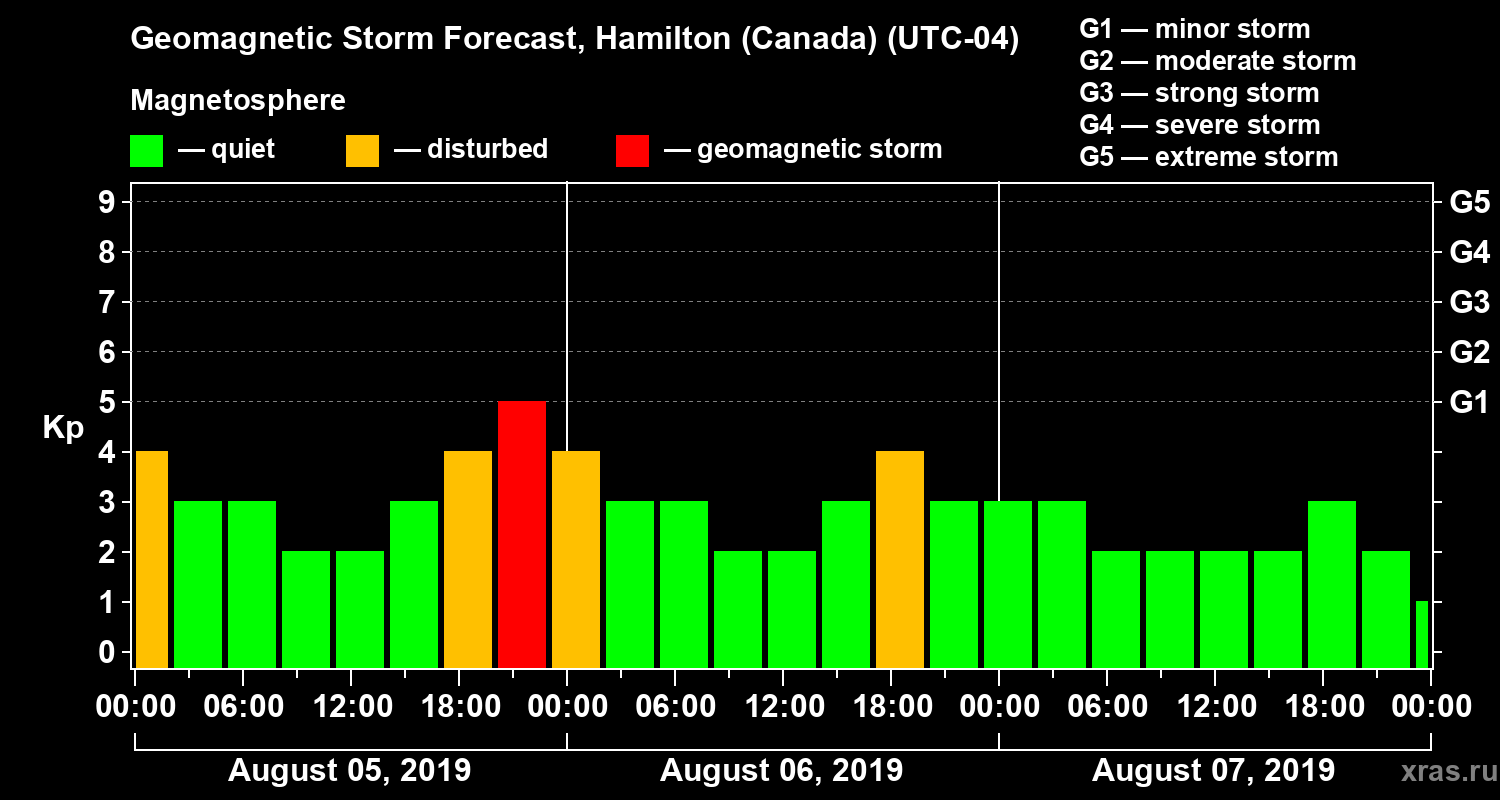 Forecast of the geomagnetic index Kp
