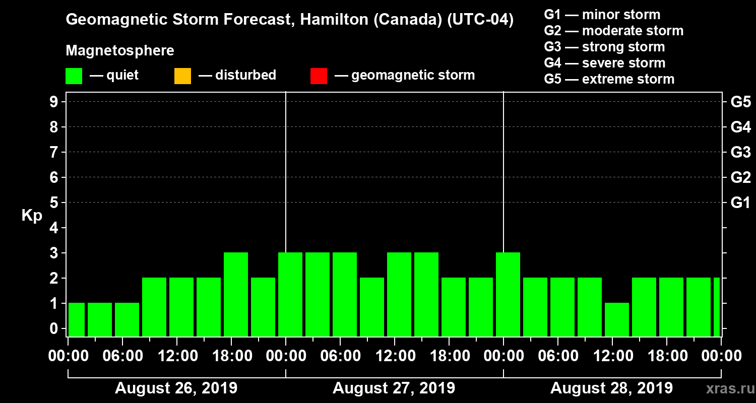 Forecast of the geomagnetic index Kp