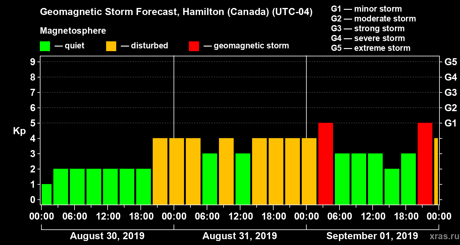 Forecast of the geomagnetic index Kp