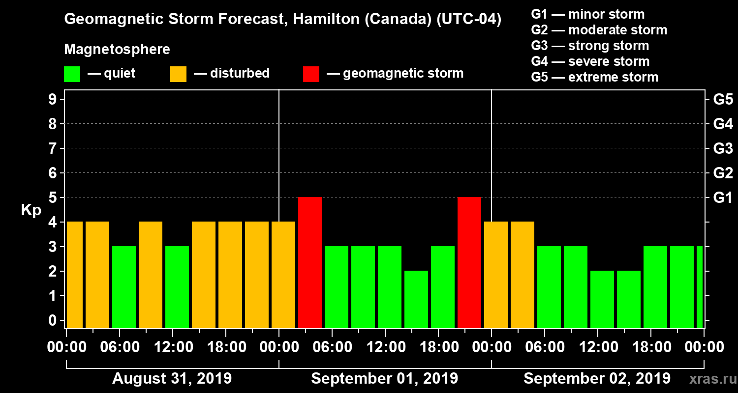 Forecast of the geomagnetic index Kp
