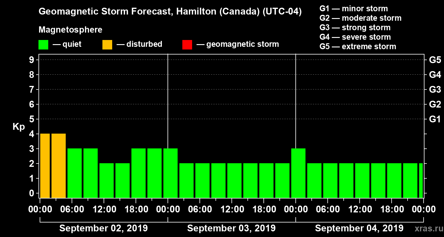 Forecast of the geomagnetic index Kp