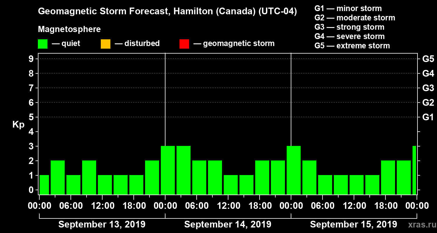 Forecast of the geomagnetic index Kp
