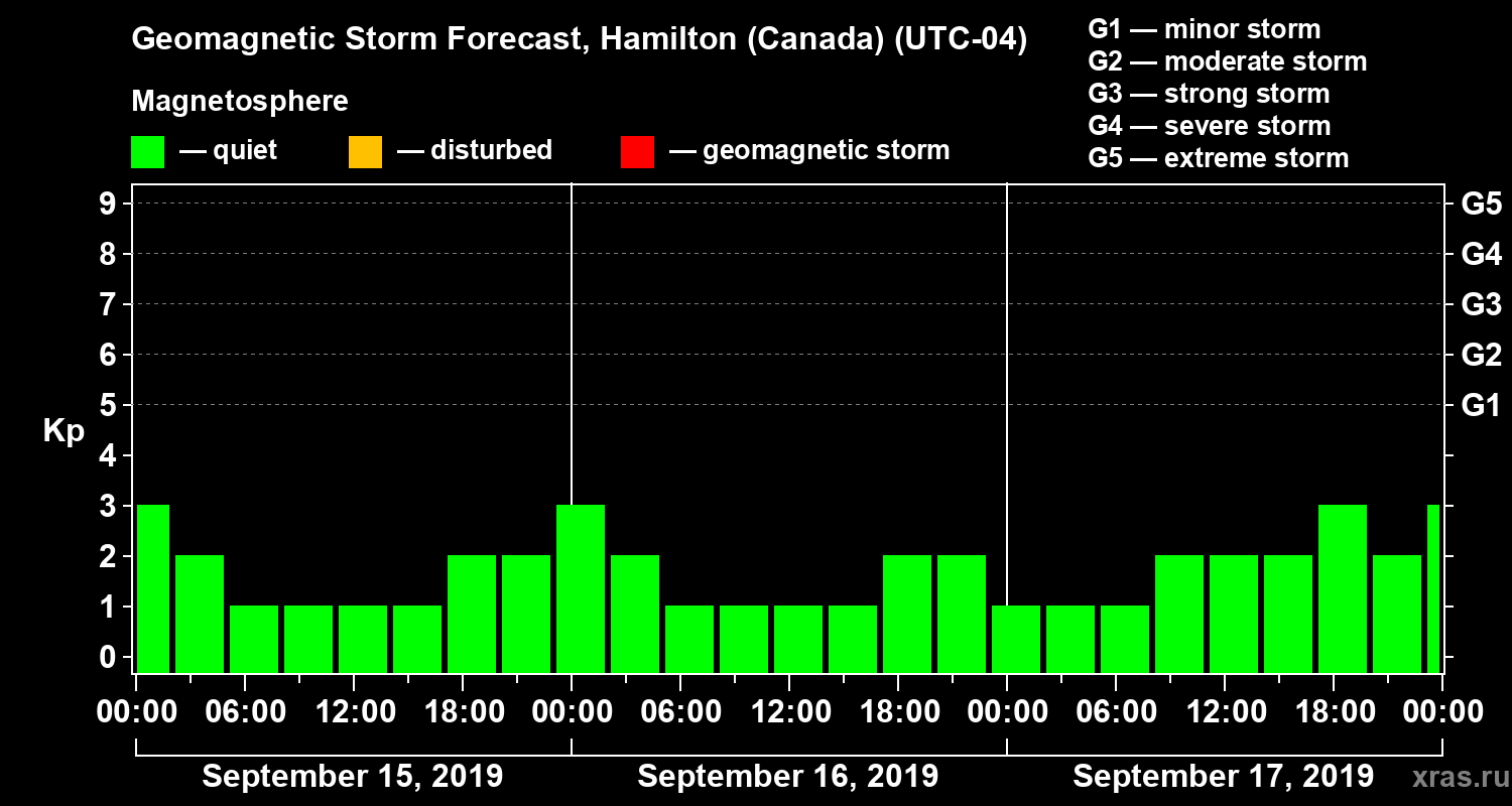 Forecast of the geomagnetic index Kp
