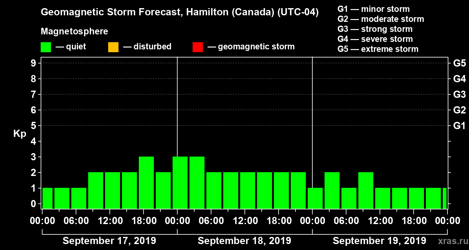 Forecast of the geomagnetic index Kp
