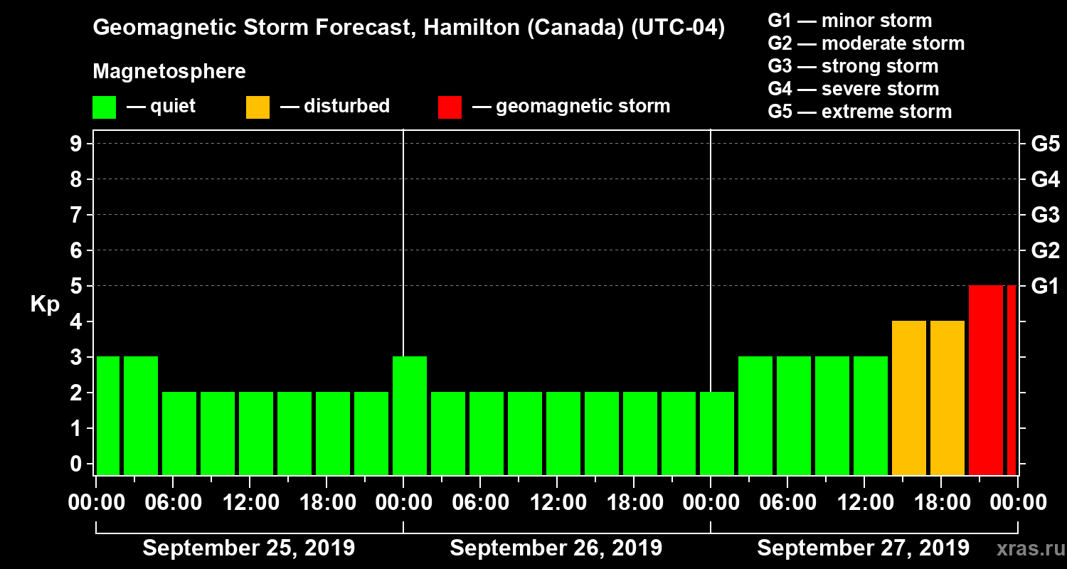 Forecast of the geomagnetic index Kp