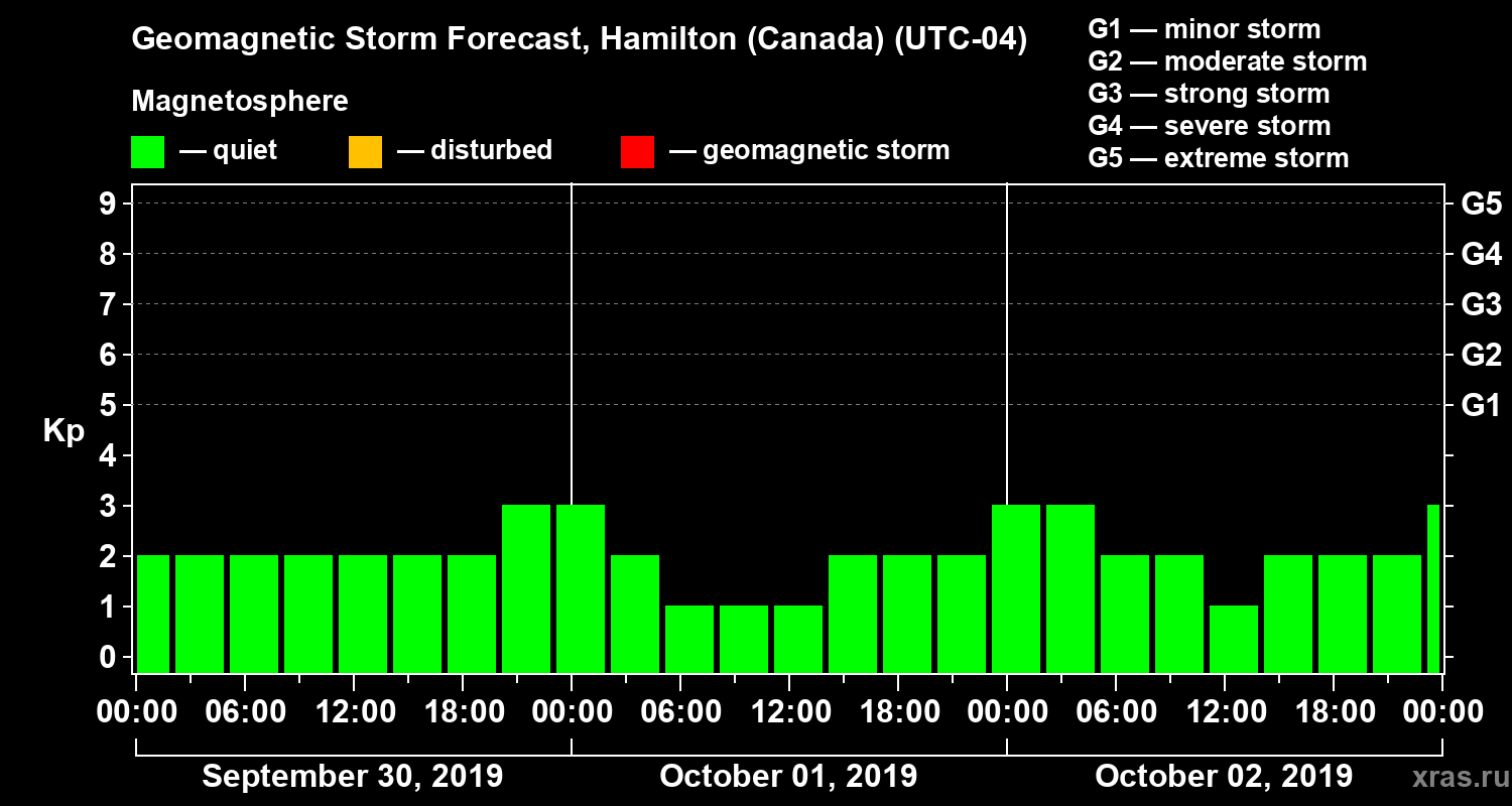 Forecast of the geomagnetic index Kp