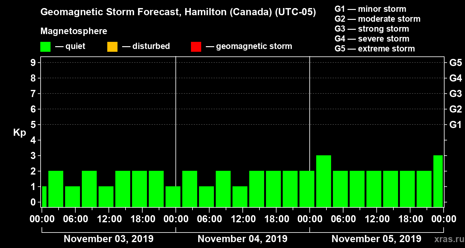 Forecast of the geomagnetic index Kp