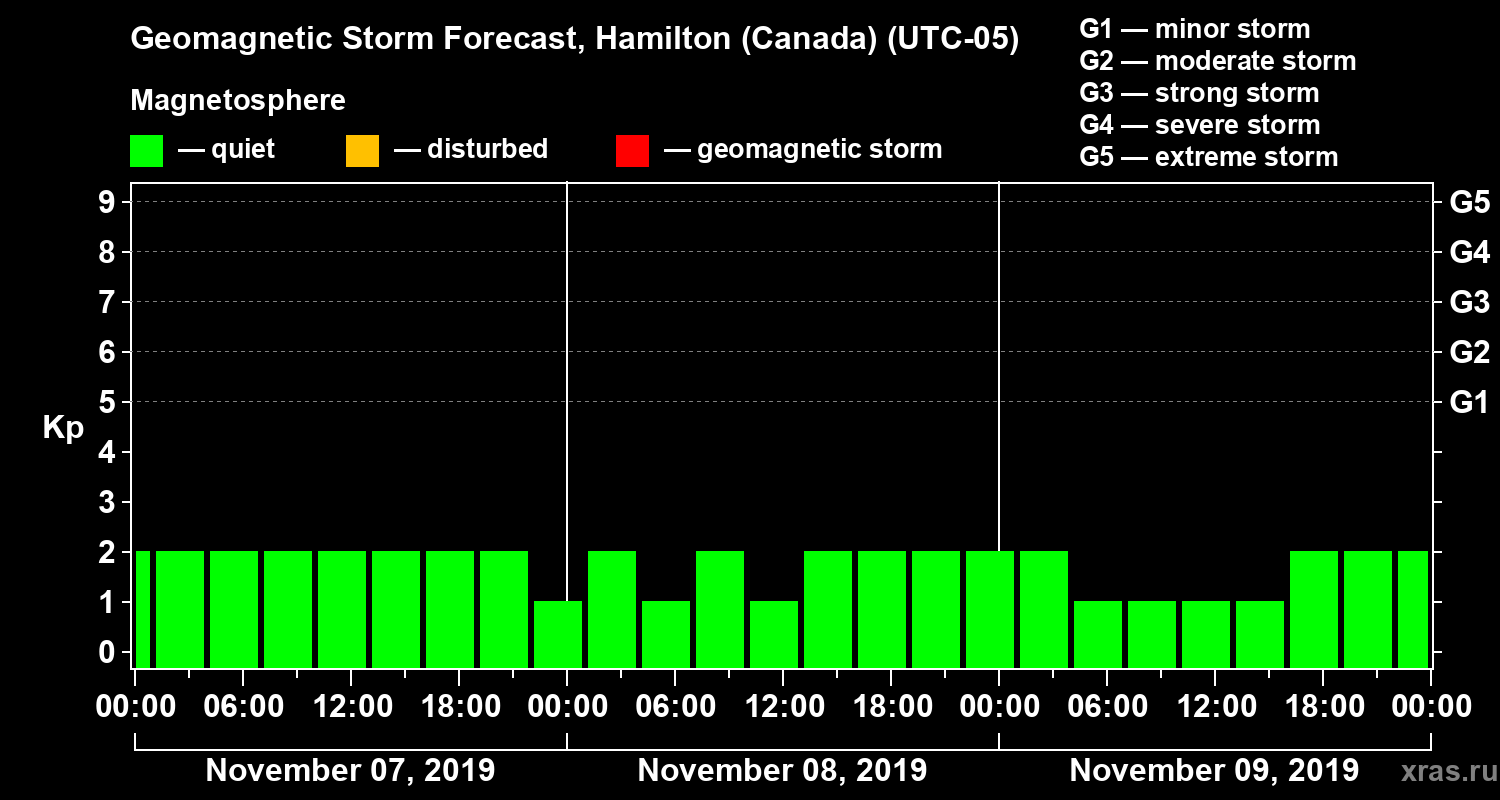 Forecast of the geomagnetic index Kp