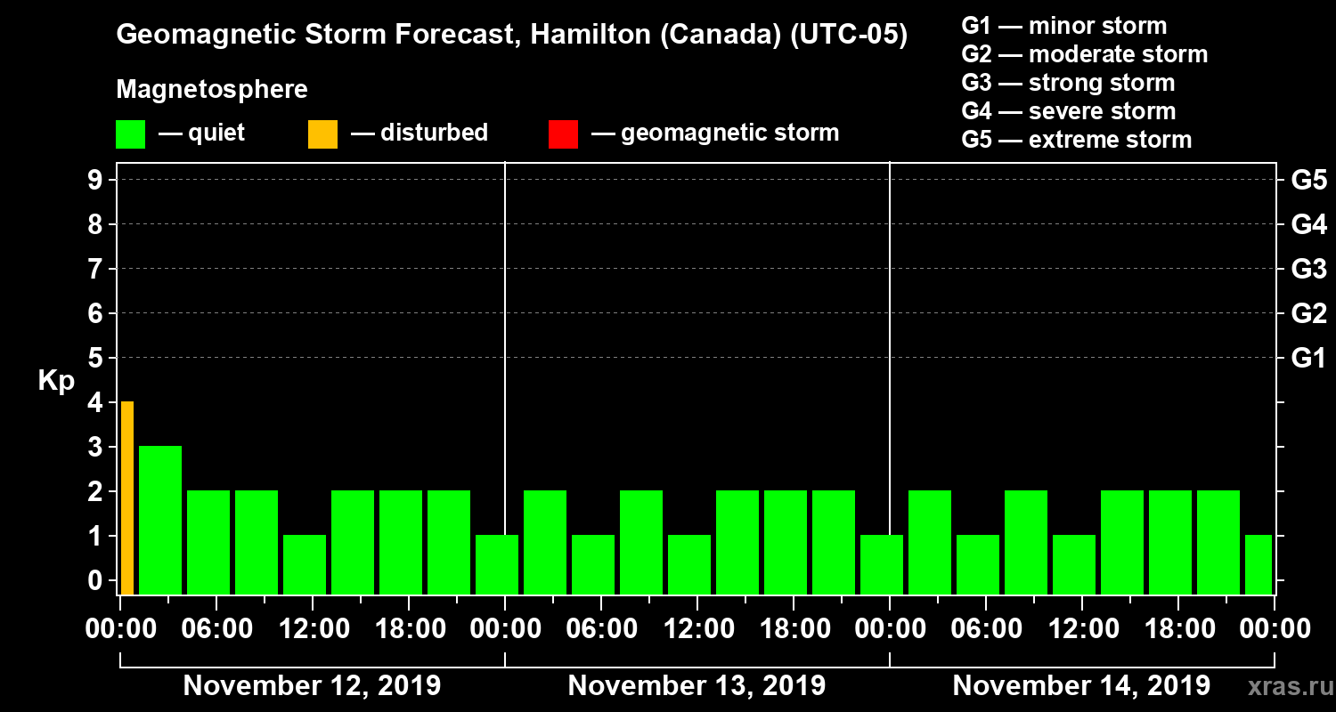 Forecast of the geomagnetic index Kp
