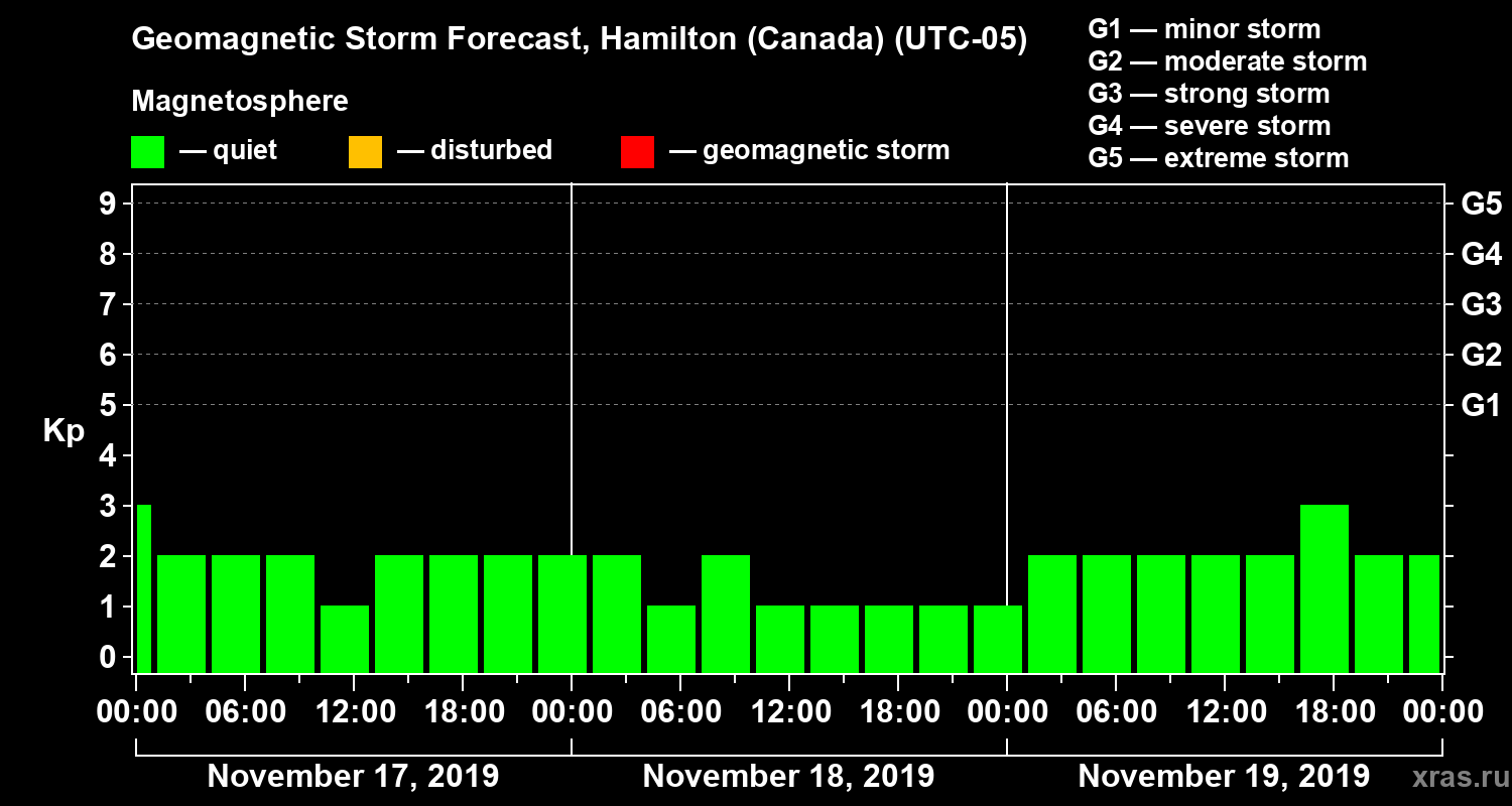 Forecast of the geomagnetic index Kp
