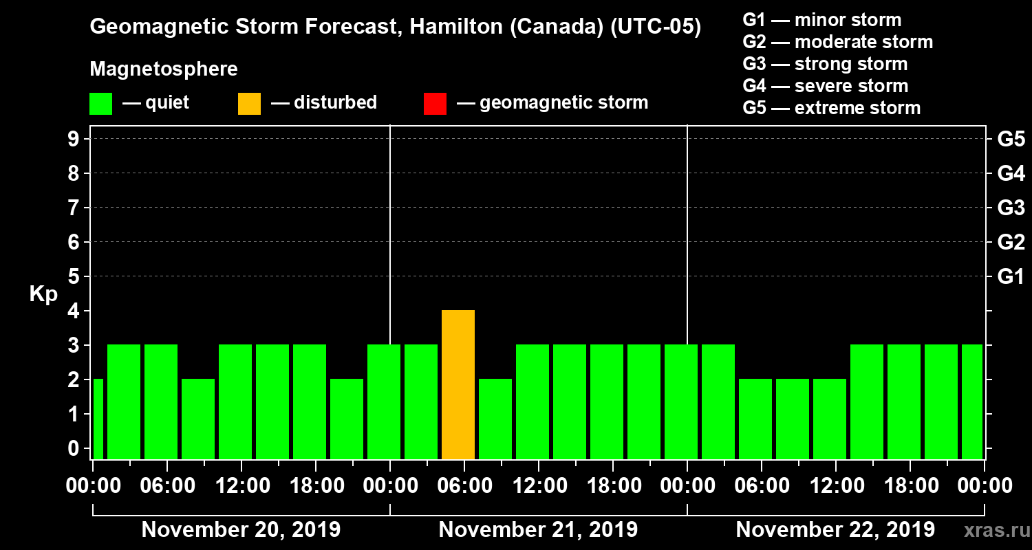 Forecast of the geomagnetic index Kp