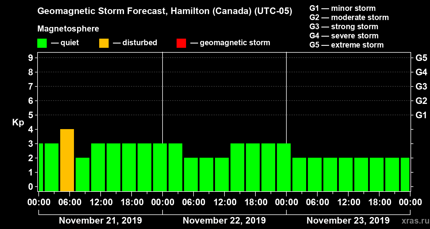 Forecast of the geomagnetic index Kp