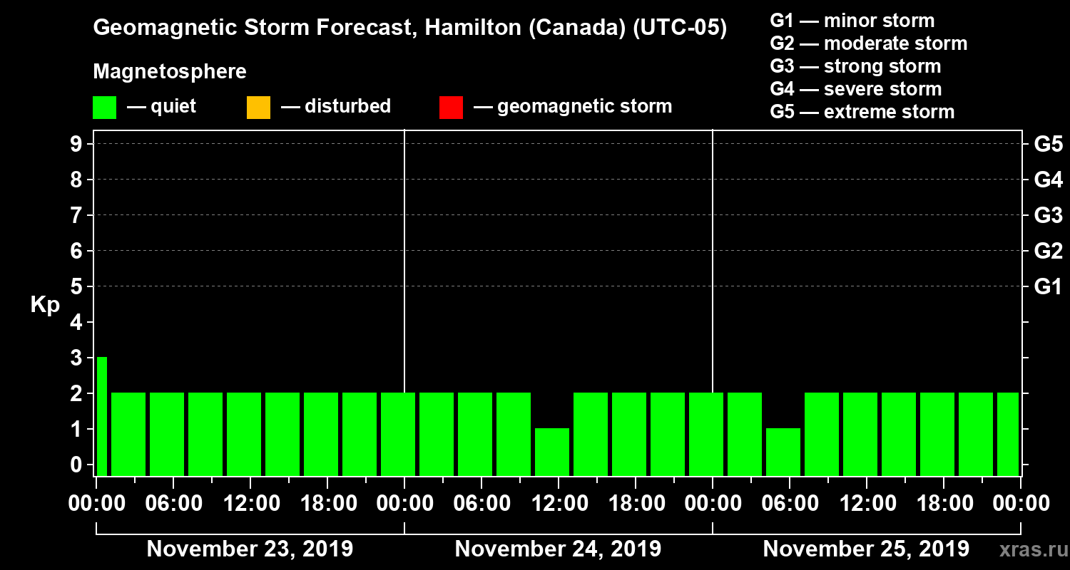 Forecast of the geomagnetic index Kp