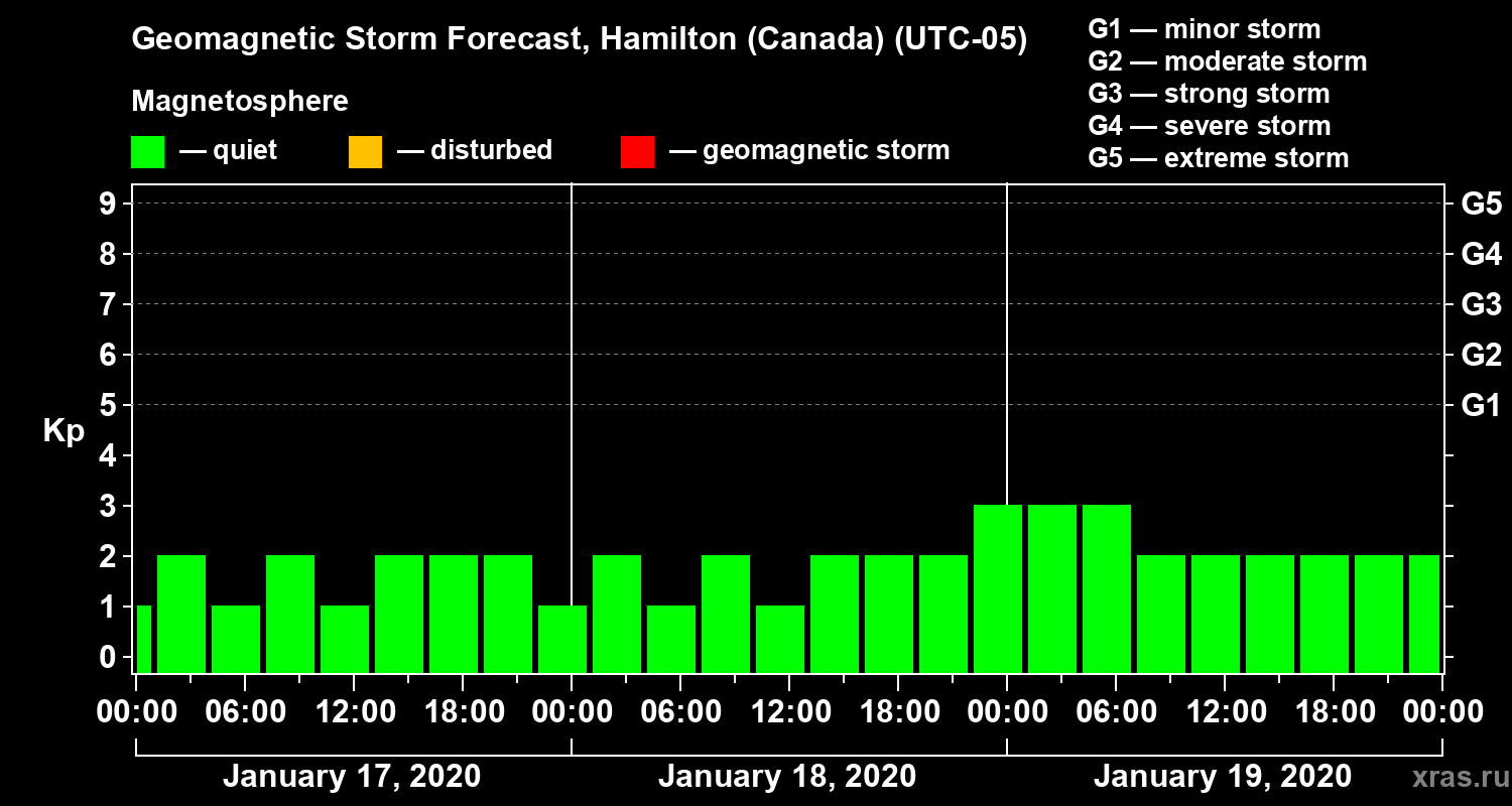 Forecast of the geomagnetic index Kp