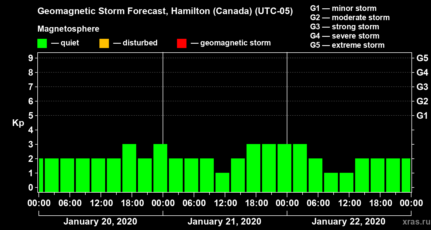 Forecast of the geomagnetic index Kp