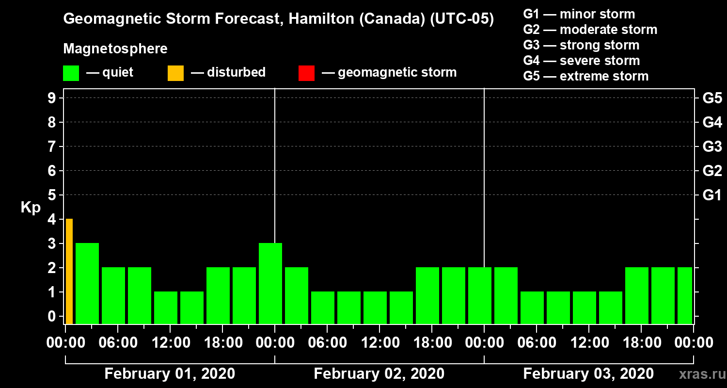 Forecast of the geomagnetic index Kp
