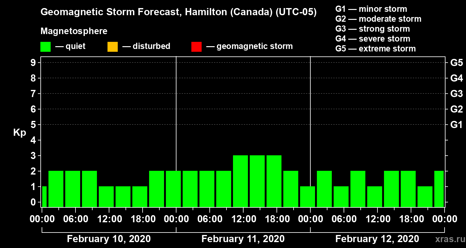 Forecast of the geomagnetic index Kp