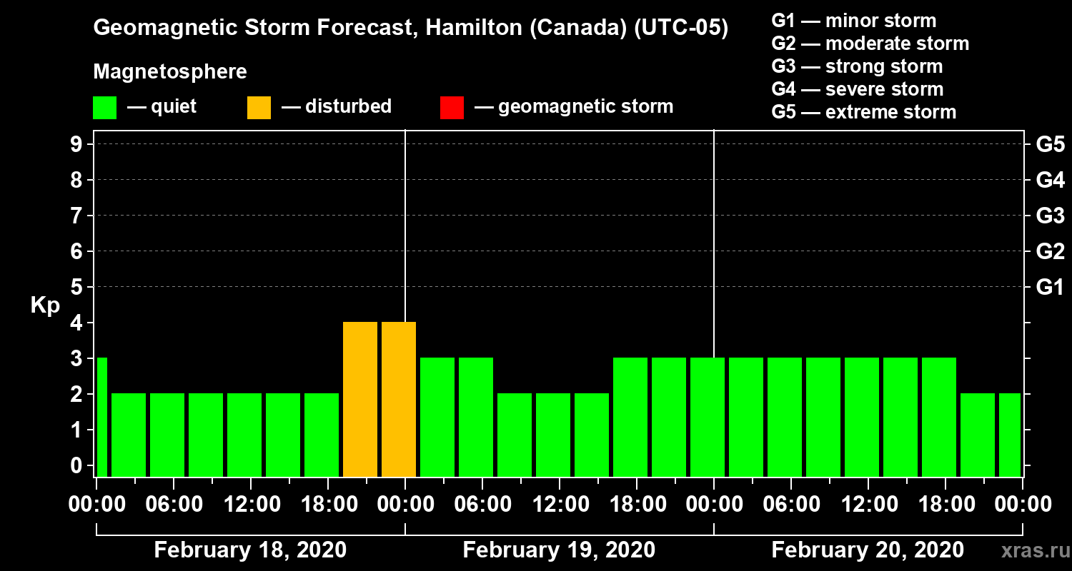 Forecast of the geomagnetic index Kp
