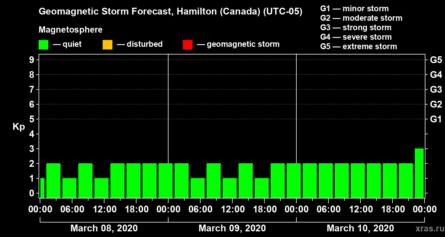 Forecast of the geomagnetic index Kp