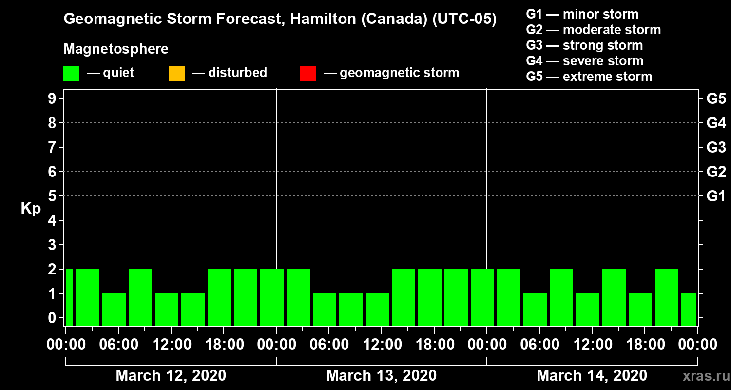 Forecast of the geomagnetic index Kp