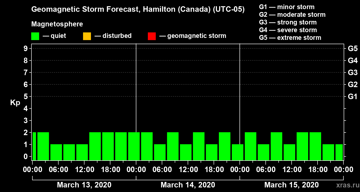 Forecast of the geomagnetic index Kp