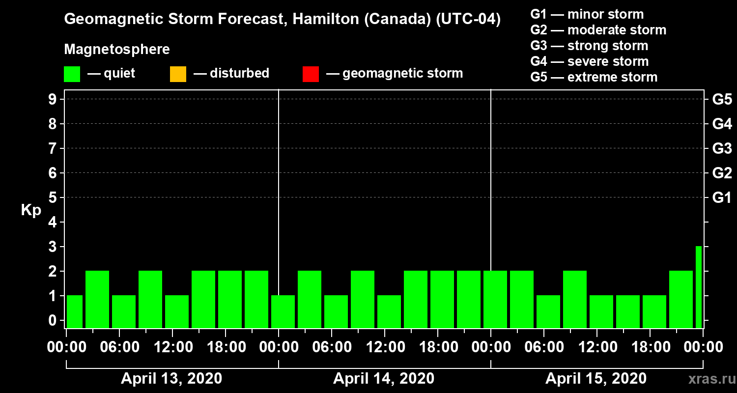 Forecast of the geomagnetic index Kp